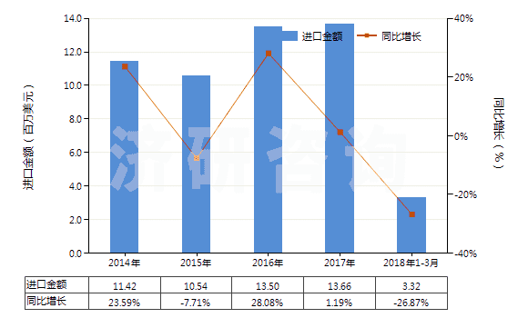 2014-2018年3月中國初級(jí)形狀的異丁烯-異戊二烯橡膠(HS40023110)進(jìn)口總額及增速統(tǒng)計(jì) 2014-2018年3月中國初級(jí)形狀的異丁烯-異戊二烯橡膠(HS40023110)進(jìn)口總額及增速統(tǒng)計(jì)